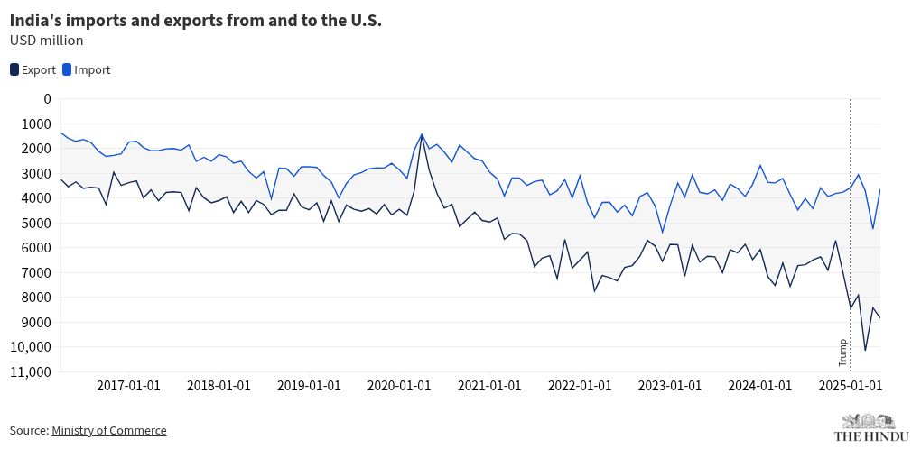 चार्ट विज़ुअलाइज़ेशन