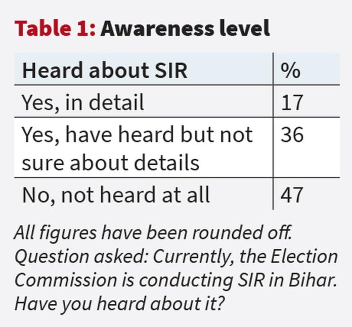 भारत के विशेष संशोधन अभ्यास का चुनाव आयोग कितना समावेशी है?

