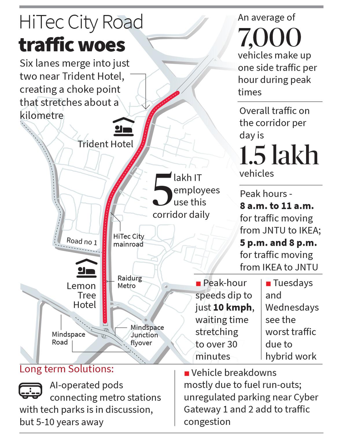 लेमन ट्री प्रीमियर और ट्रिडेंट के बीच स्ट्रेच के बीच ट्रैफिक की अड़चन को दिखाने वाला ग्राफ इकिया पर जंटु मार्ग पर लेमन ट्री प्रीमियर और ट्रिडेंट के बीच स्ट्रेच के बीच ट्रैफिक की अड़चन को दिखाने वाला ग्राफ इकिया पर जंटु मार्ग पर