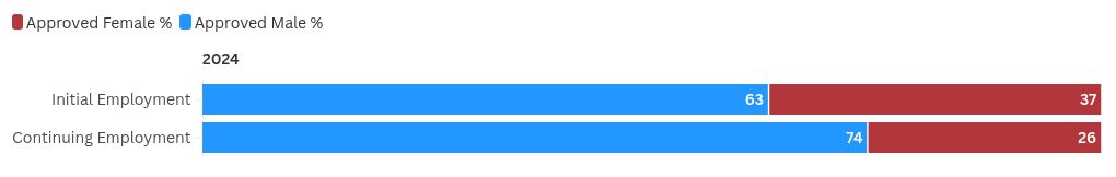 चार्ट विज़ुअलाइज़ेशन