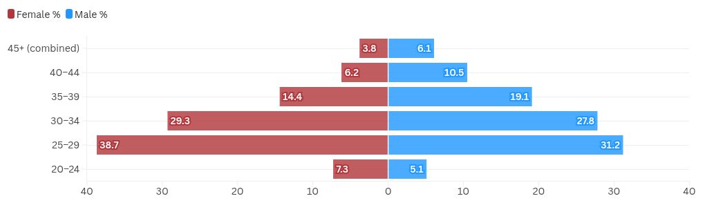चार्ट विज़ुअलाइज़ेशन