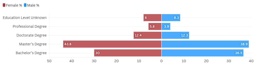 चार्ट विज़ुअलाइज़ेशन