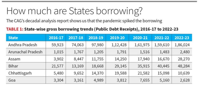 भारतीय राज्यों के मैक्रो-फिस्कल हेल्थ का विश्लेषण

