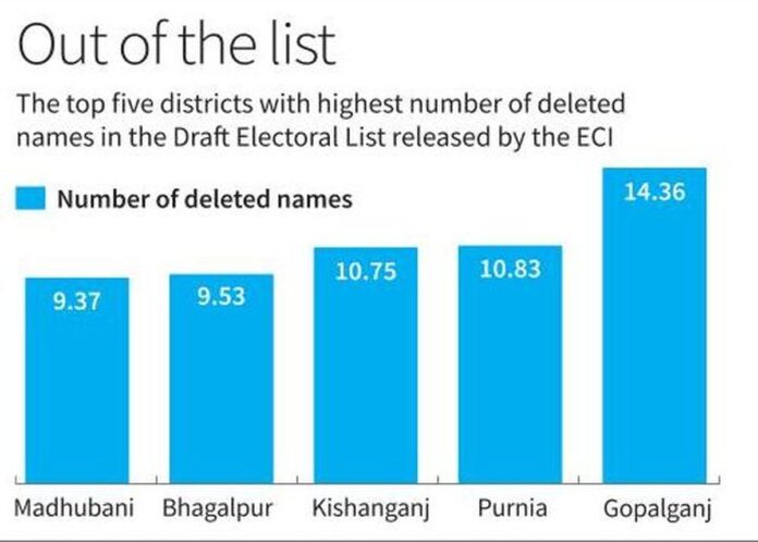 बिहार सर: गोपालगंज के चिंतित, 'अनुपस्थित' प्रवासी मतदाता

