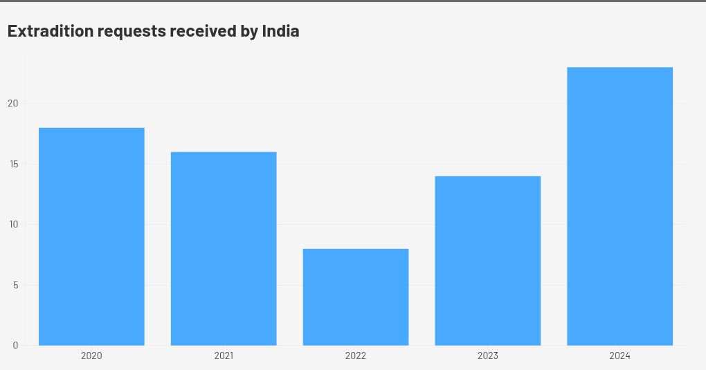 चार्ट विज़ुअलाइज़ेशन