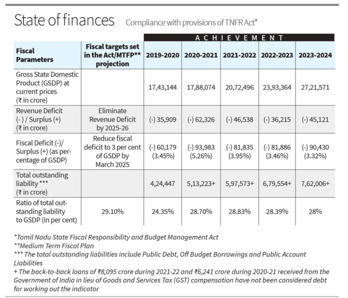 कैग का कहना है कि तमिलनाडु ने केवल ऋण-जीएसडीपी अनुपात में सुधार हासिल किया है

