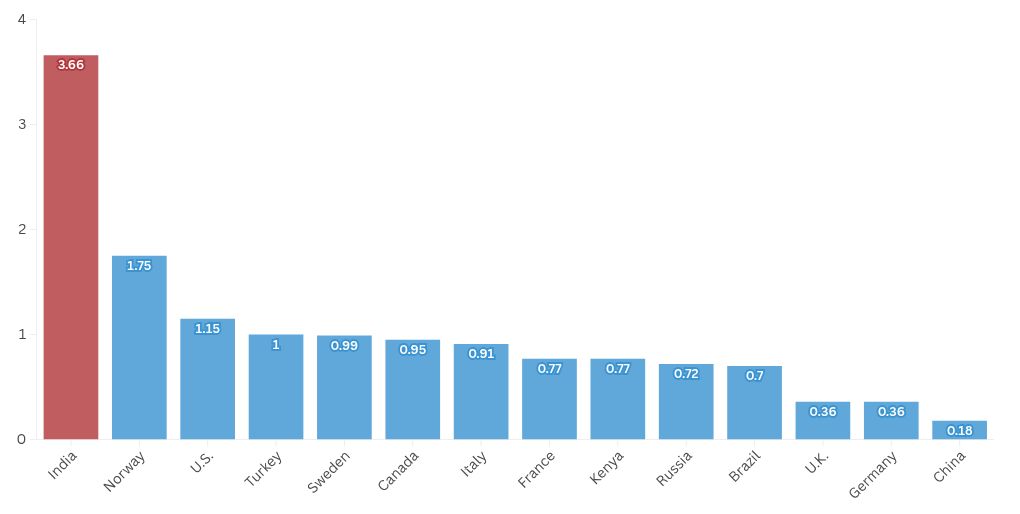 चार्ट विज़ुअलाइज़ेशन
