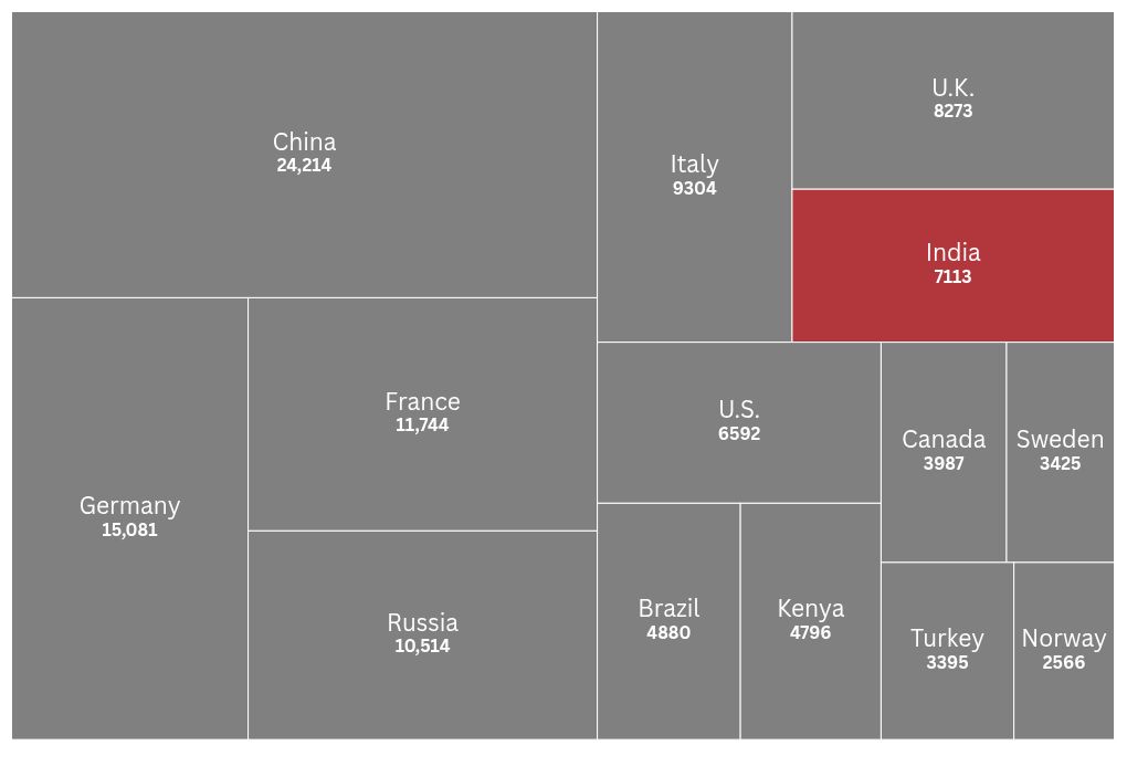 पदानुक्रम विज़ुअलाइज़ेशन
