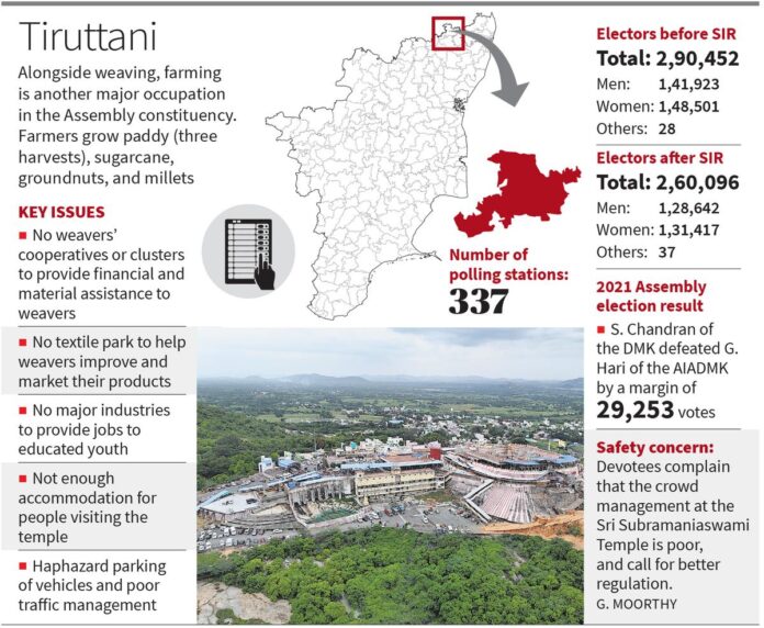 टीएन विधानसभा चुनाव: तिरुत्तानी निर्वाचन क्षेत्र के निवासी अपनी आजीविका में सुधार के लिए अधिक समर्थन चाहते हैं

